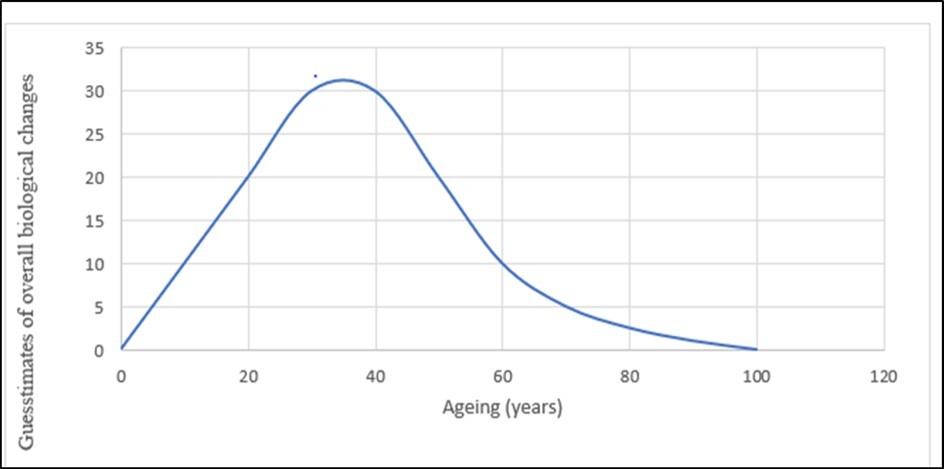  The trajectory of biological changes associated with ageing