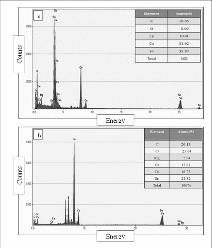EDX spectra of Vanga (Tin based) bhasma  (a) prepared by traditional method of heating and (b) prepared by using electric muffle furnace showing major elements present and their percentage composition 48, 49.