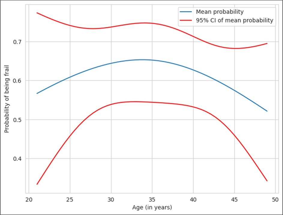 Correlation between age and frailty