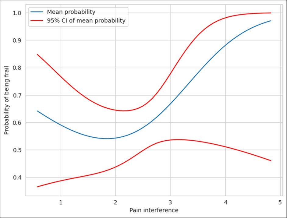 Correlation between pain interference and frailty