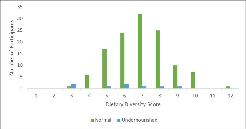 Nutrition status of participants with respect to their DD score