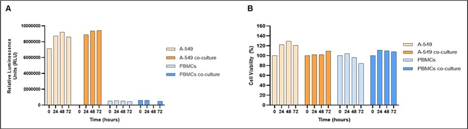 3D CoSeedis™ Cell Viability in chip Assay. Cell viability was measured using the CoSeedis™ Cell Viability in chip Assay (abc biopply AG, Switzerland) and luminescence was measured at different time points (24, 48 and 72 hours) after the sandwich co-culture experiment was started. For co-culture conditions, cell viability of each cell type was measured separately. Luminescence at each time point represents the integrated signal derived from 880 A549 tumoroids or 880 PBMC aggregates, respectively, cultured under the indicated conditions. (A) Cell viability values expressed in relative luminescence units (RLU) for each sample, without normalization. (B) Cell viability values expressed in percentage non-stacked control (%) to show cell viability over time: the mono-culture A549 and PBMC values are normalized to their respective 24-hours sample; the A549 and PBMC co-culture values are normalized to the corresponding monoculture samples at each time point, respectively, to show possible difference between mono- and co-culture condition. Note: The samples/measurements for cell viability (RLU) at 48 hours for PBMCs in co-culture were omitted due to lower-than-expected cell number of total PBMCs available at the start of the experiment.