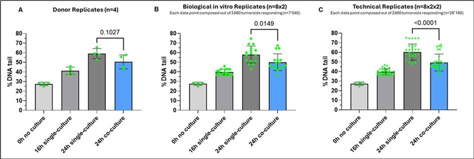 Influence of statistical relevance by data point amplification on assay sensitivity and predictiveness. The figure shows the %DNA tail values for each time point and after each statistical amplification step of the experiment. Displayed p-values based on unpaired t-test analysis. (A) Assay sensitivity based on donors’ replicates (n=4) only; (B) Assay sensitivity based on donor and biological in vitro replicates including amplification of aggregates using the Multi-Organoid in chip Technology™ (n=7’040); (C) Assay sensitivity based on donor, biological in vitro and technical 4D Lifetest™ replicates including the 4D Lifeplate™-based amplification of aggregates (n=28’160).