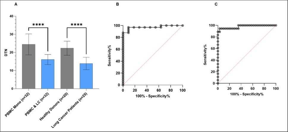 Evaluation of the in vitro predictive capacity of the 3D CoSeedis™ Multi-Organoid Model. (A) The graph illustrates the DTN values (%DNA tail after UVB exposure normalized to baseline values) of the in vitro experiment (n=32) and clinical study samples derived from 20 healthy donors and 25 lung cancer patients. Bar plots depict median values, with whiskers indicating the standard deviation. Assay sensitivity is compared using the p-values based on unpaired t-test analysis; (B) ROC curve illustrates the sensitivity and specificity of sandwich co-culture experiments; (C) ROC curve illustrates the sensitivity and specificity of clinical study results.