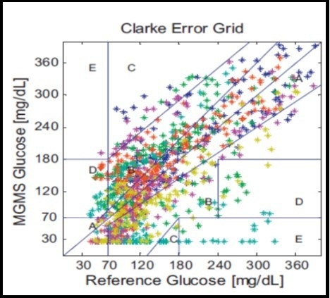 Clarke error grid analysis based on multisensor technology (Published with permission) 134.