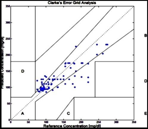 Clarke error grid analysis based on NIR spectroscopy ( Published with permission) 54.