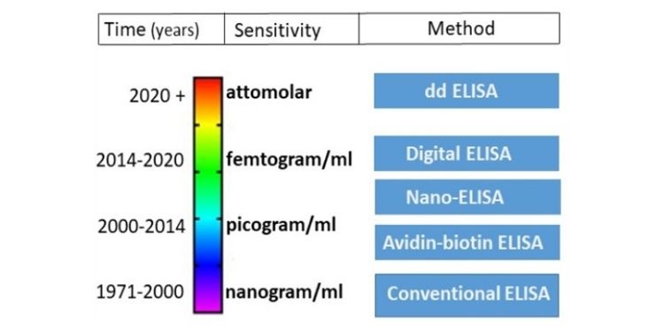 Journal of Proteomics and Genomics Research-Enzyme immunoassay