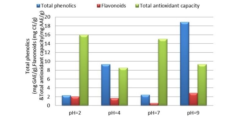 Journal of Antioxidant Activity-Antioxidant potential